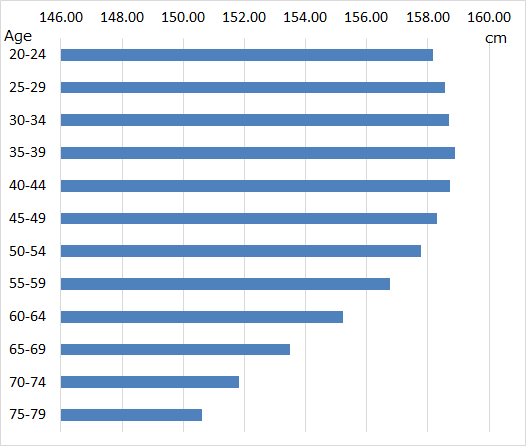 Average Height of Japanese Female Average Height of Japanese Female