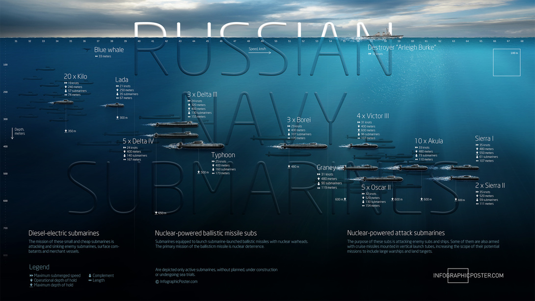 5 Russian Submarines Facts